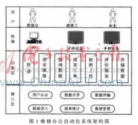 基于社交網絡的機械設備維修辦公后臺軟件的研究與設計